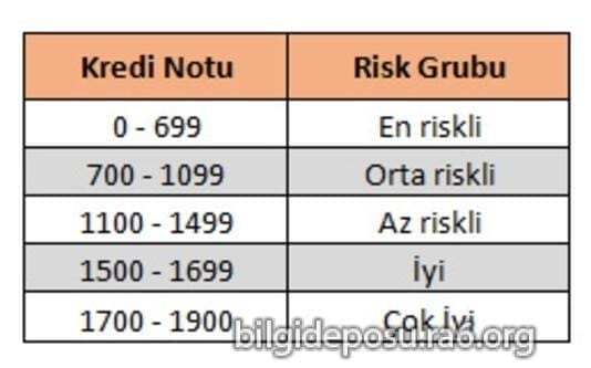 kredi notu kredi karti basvurusu - Bilgideposu